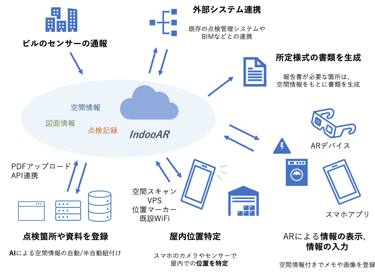 IndooAR システム構成図